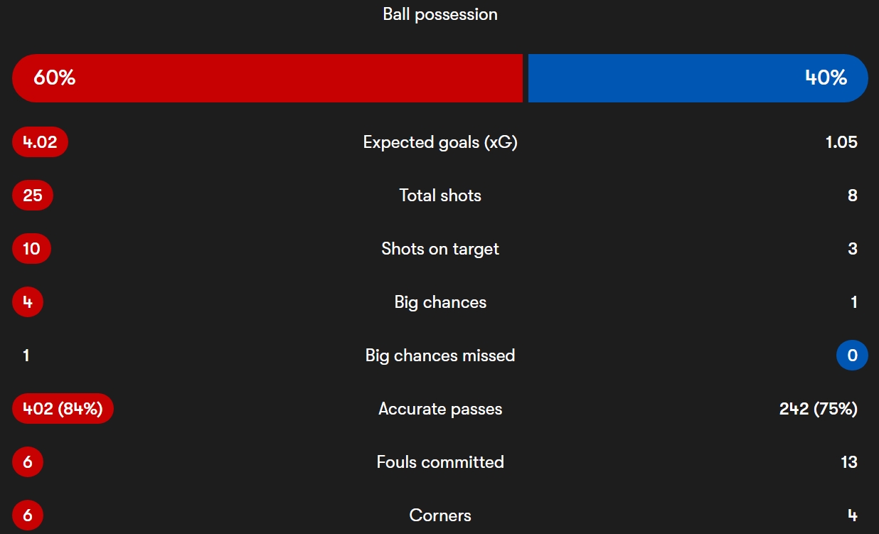 آمار مسابقه منچستریونایتد - رئال سوسیداد