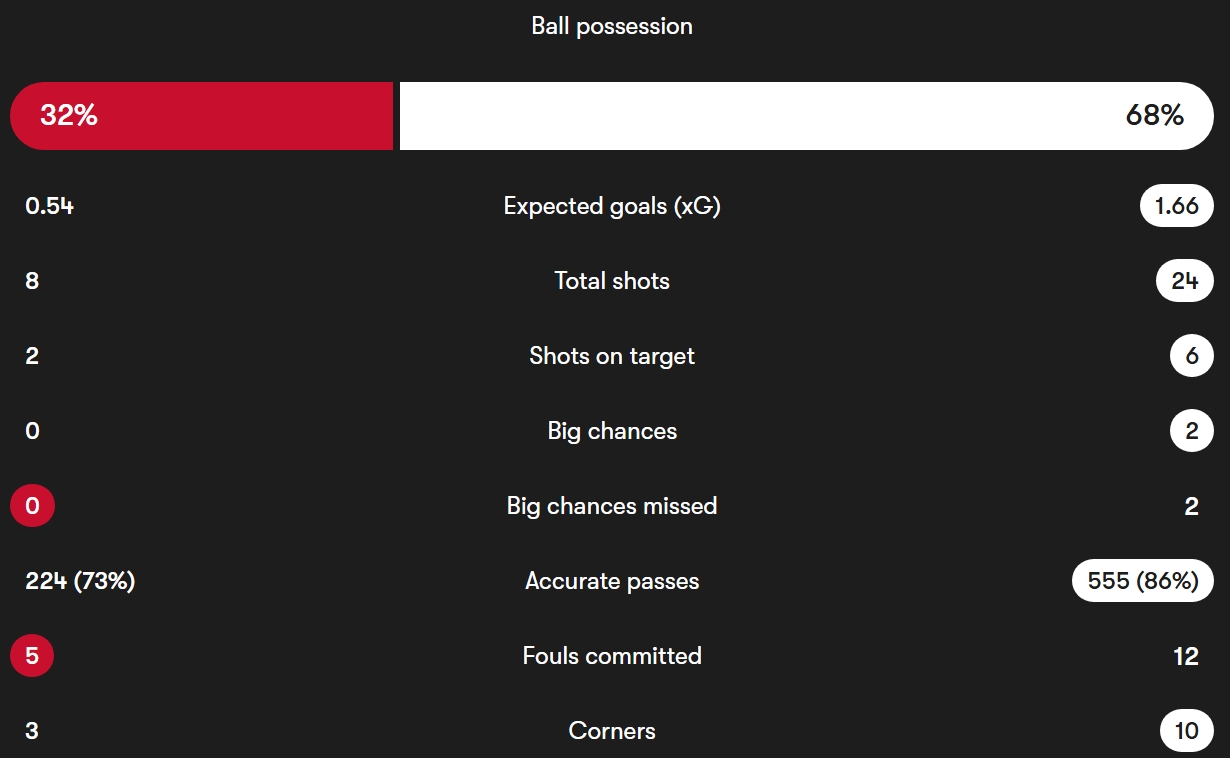 آمار مسابقه ناتینگهام فارست - منچستریونایتد