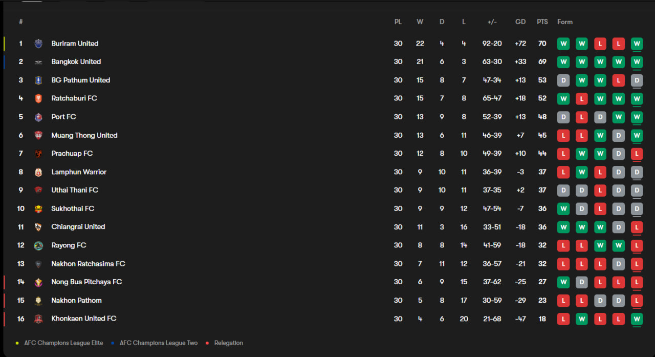 جدول لیگ تایلند