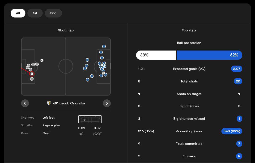 آمار بازی پارما و اینتر