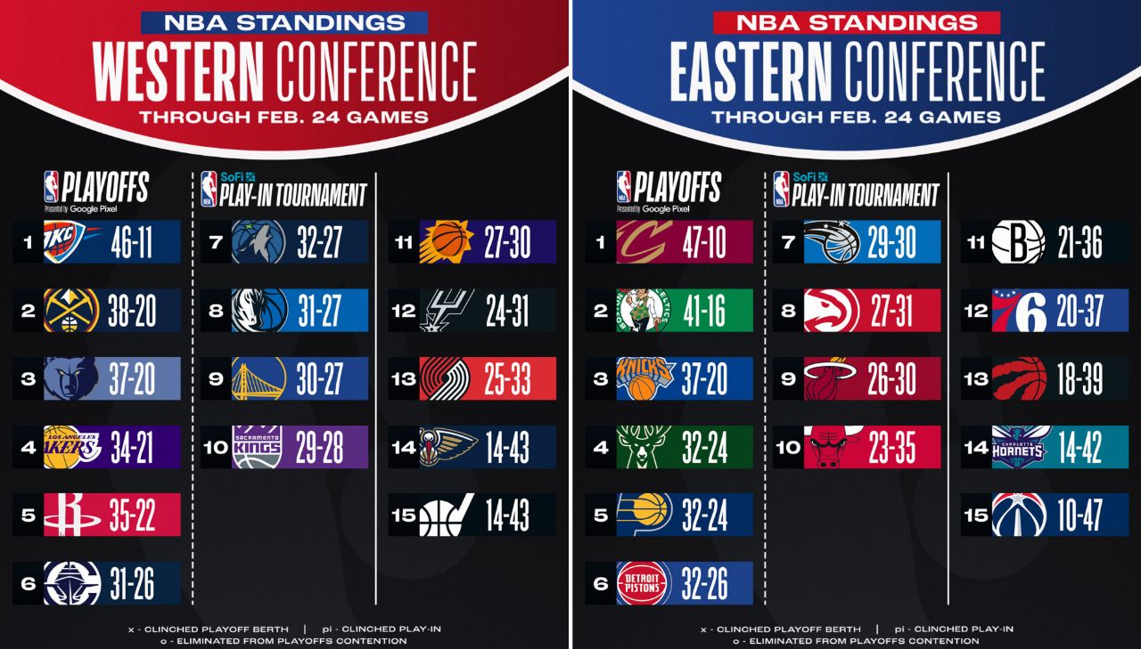 جدول NBA
