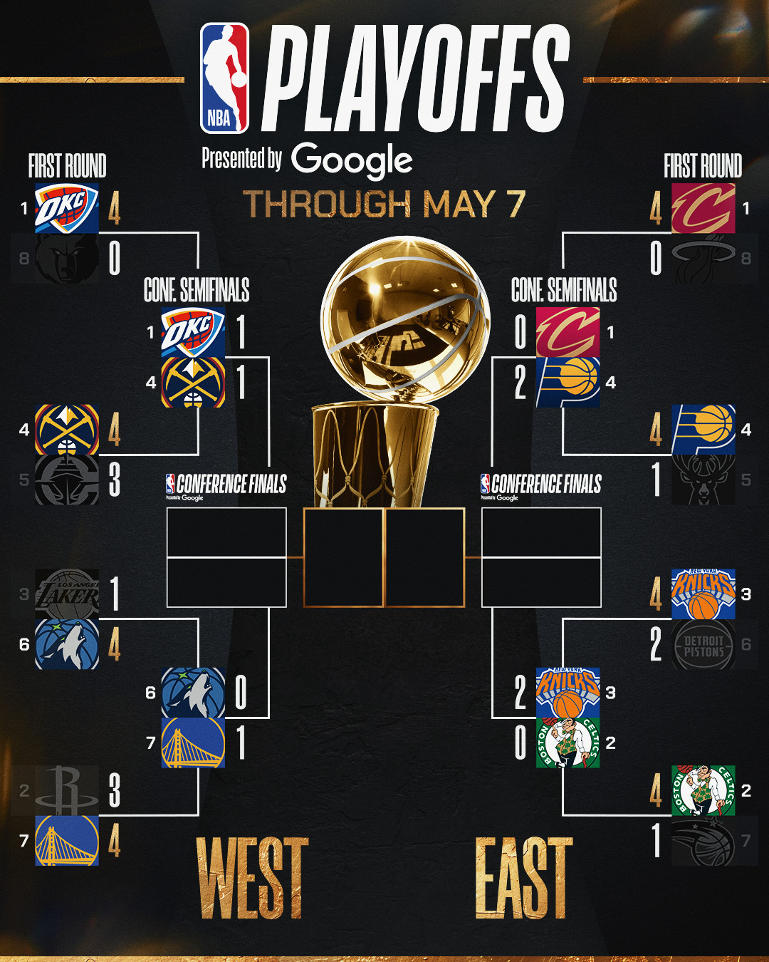 براکت پلی آف NBA 