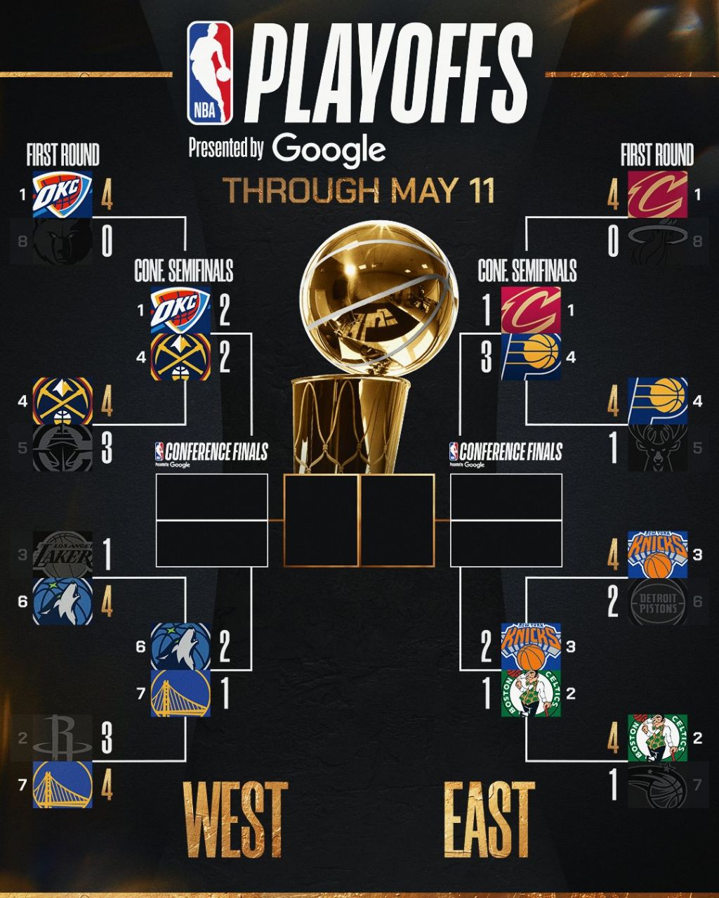 براکت پلی آف لیگ nba