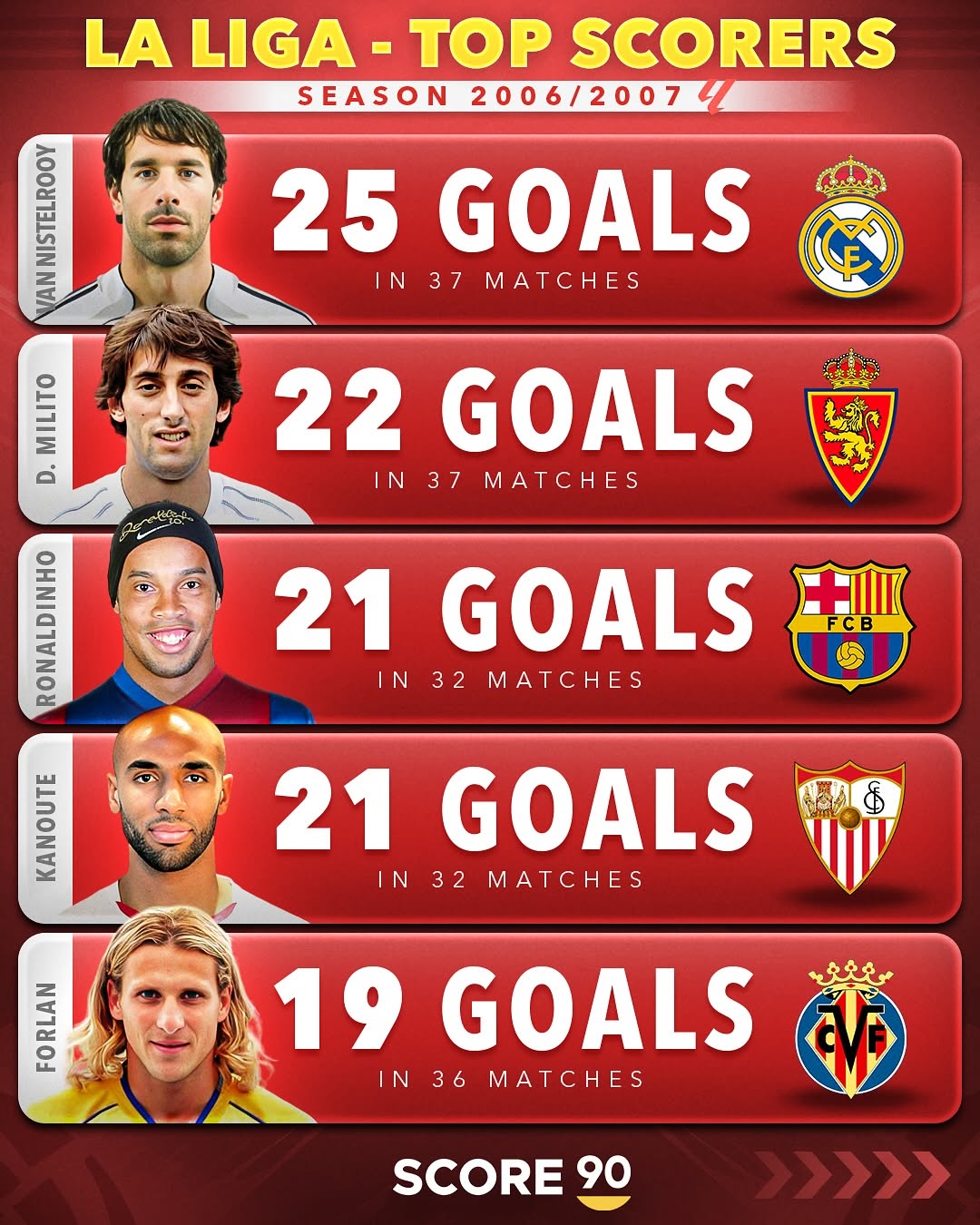 آقای گل های لالیگا در فصل 2006/07