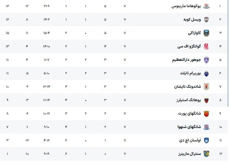 جدول لیگ نخبگان آسیا در منطقه شرق