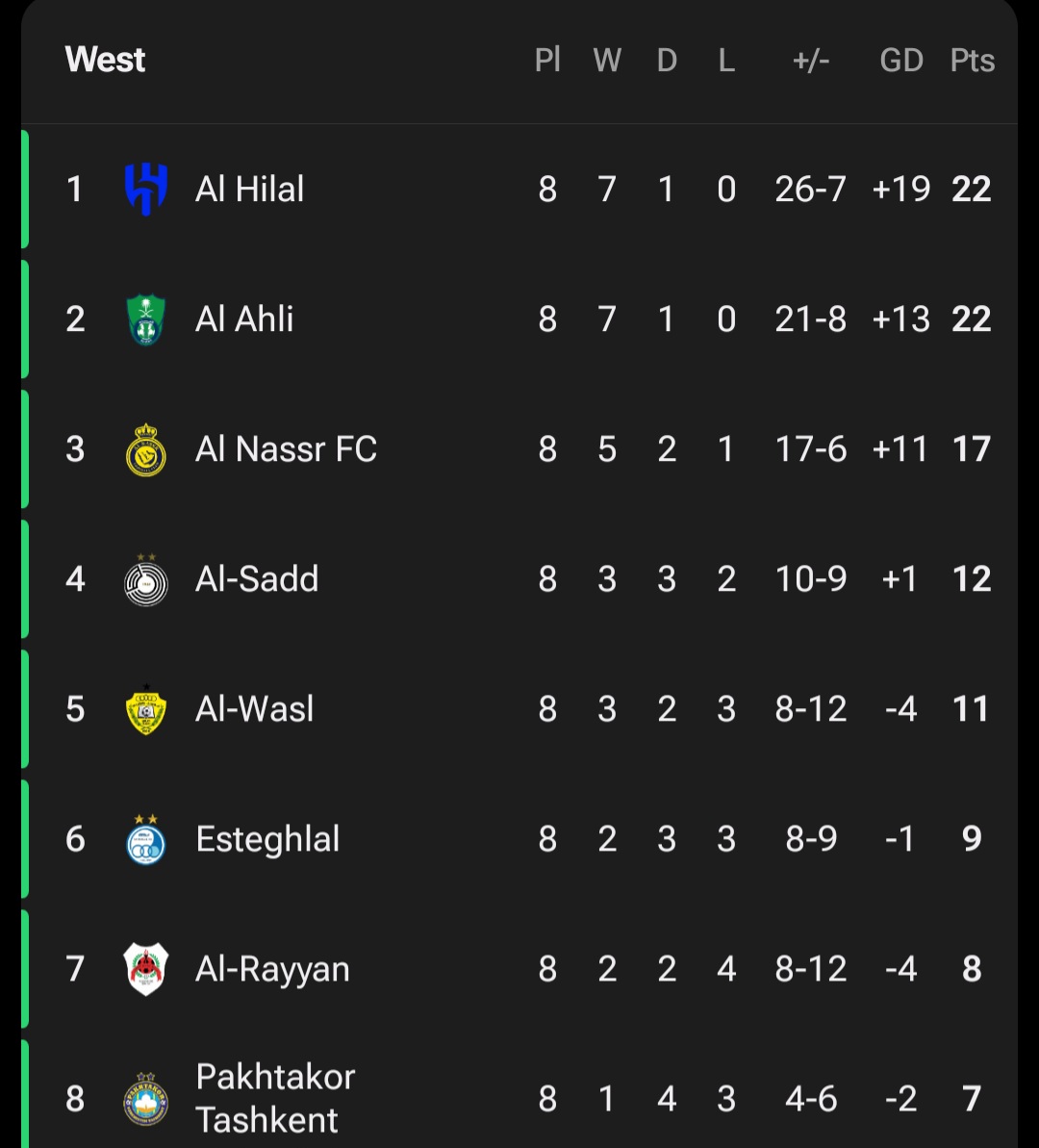 جدول لیگ نخبگان آسیا غرب