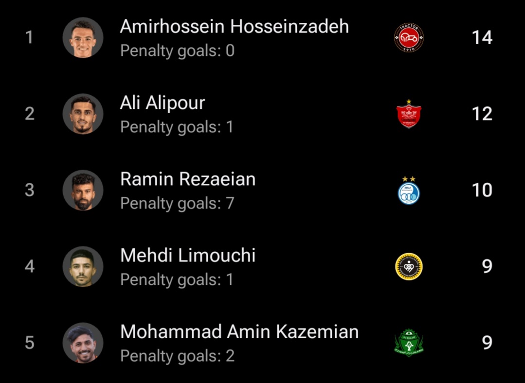 جدول گلزنان لیگ بیست و پنجم
