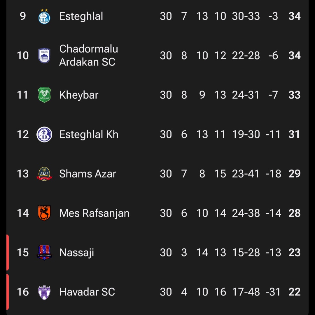 نیمه پایینی جدول لیگ ایران