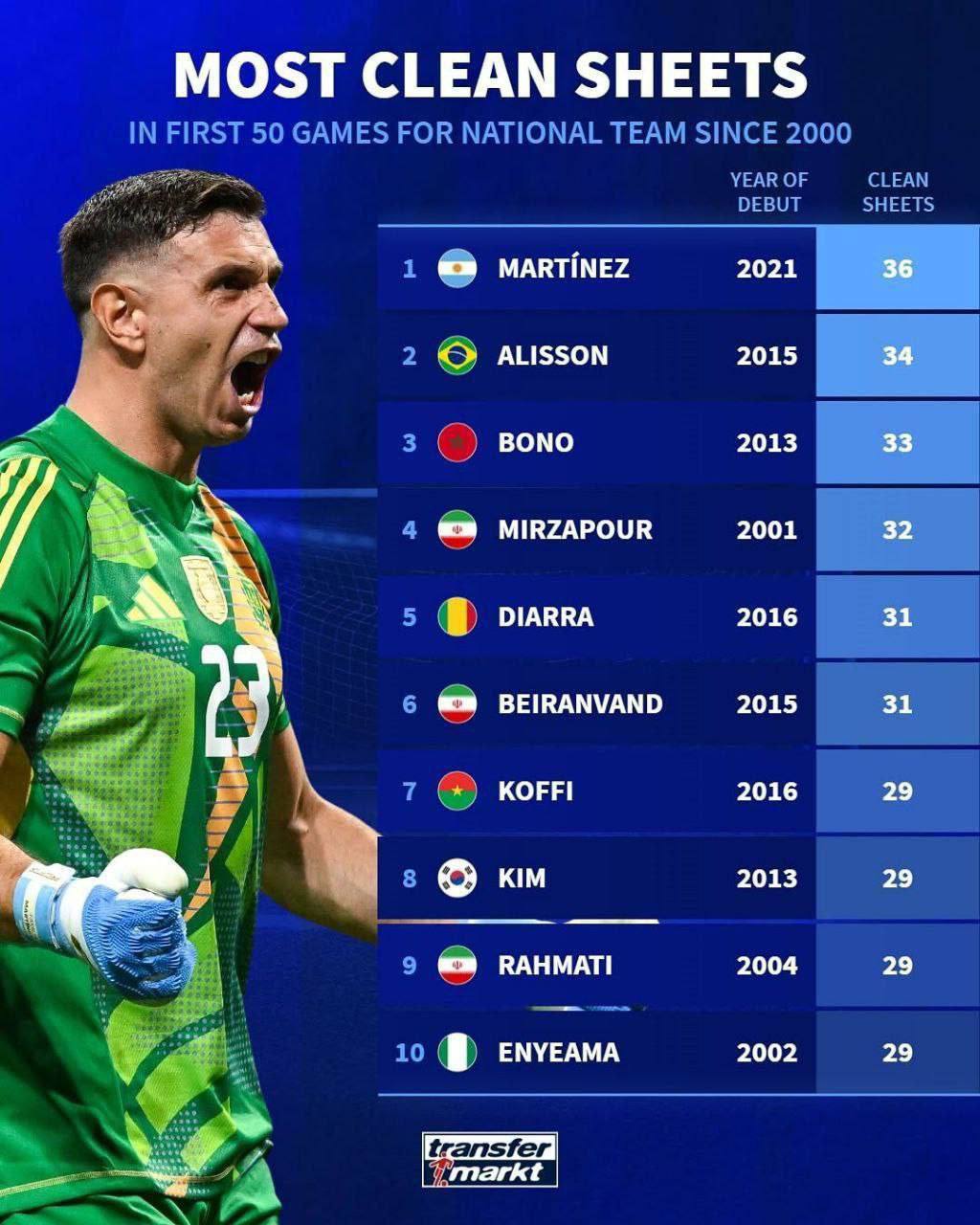 بیشترین کلین‌ شیت در قرن 21 پس از 50 بازی ملی با حضور سه دروازه‌بان از تیم ملی ایران