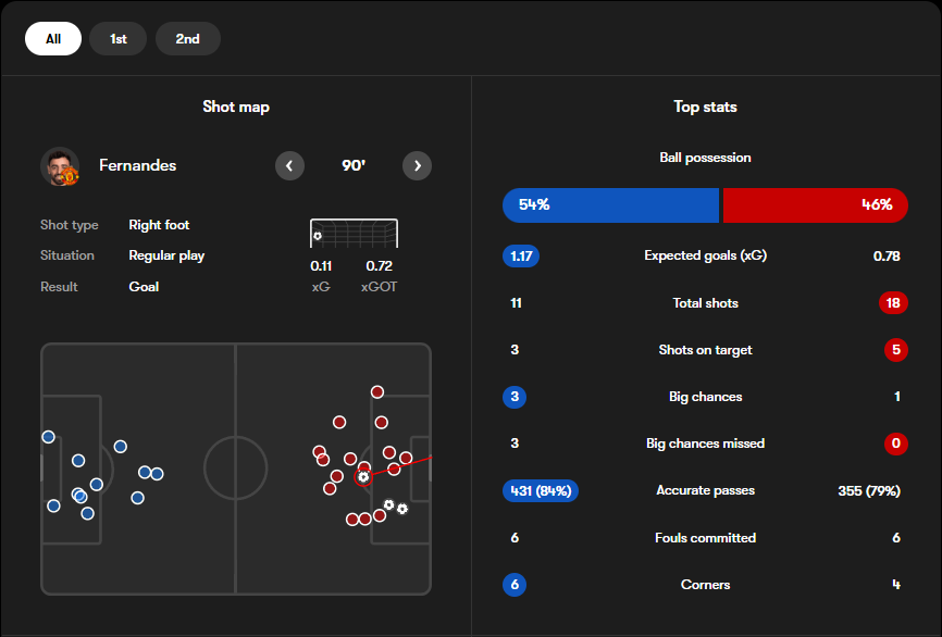 آمار مسابقه لسترسیتی (آبی) و منچستریونایتد (قرمز)