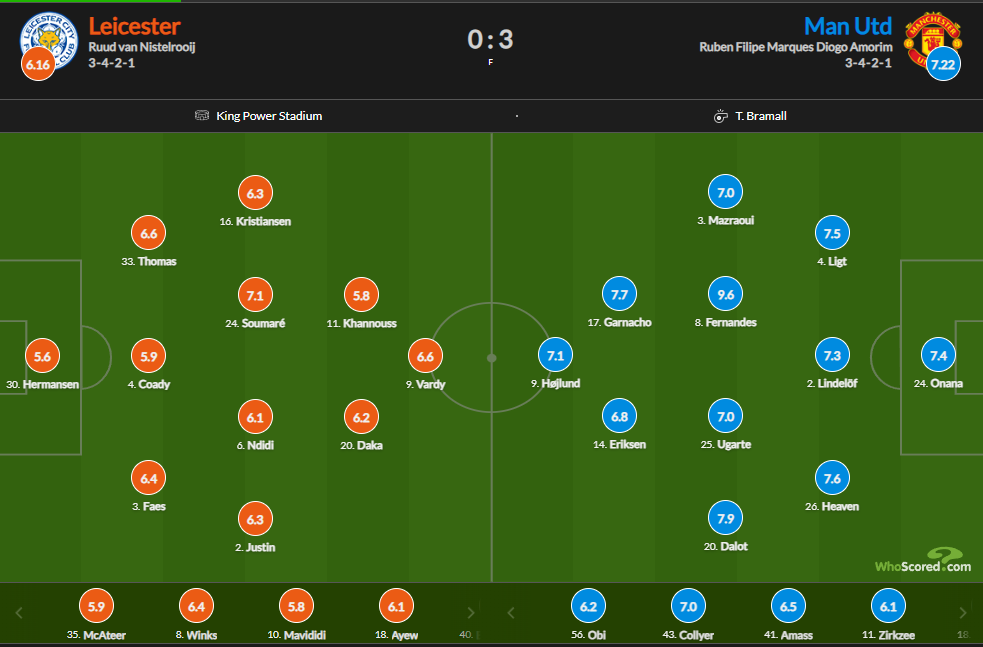 نمرات بازیکنان دو تیم از هو اسکورد