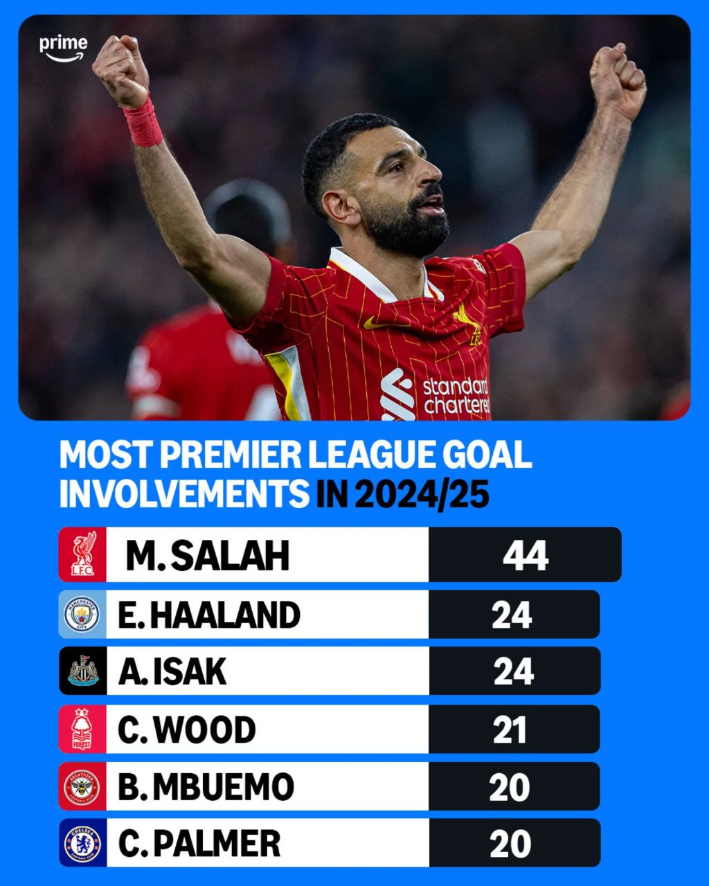 آمار محمد صلاح 