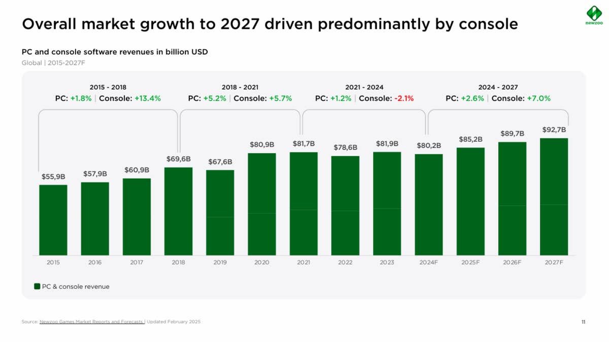 پیش‌بینی درآمد صنعت گیم تا سال 2027