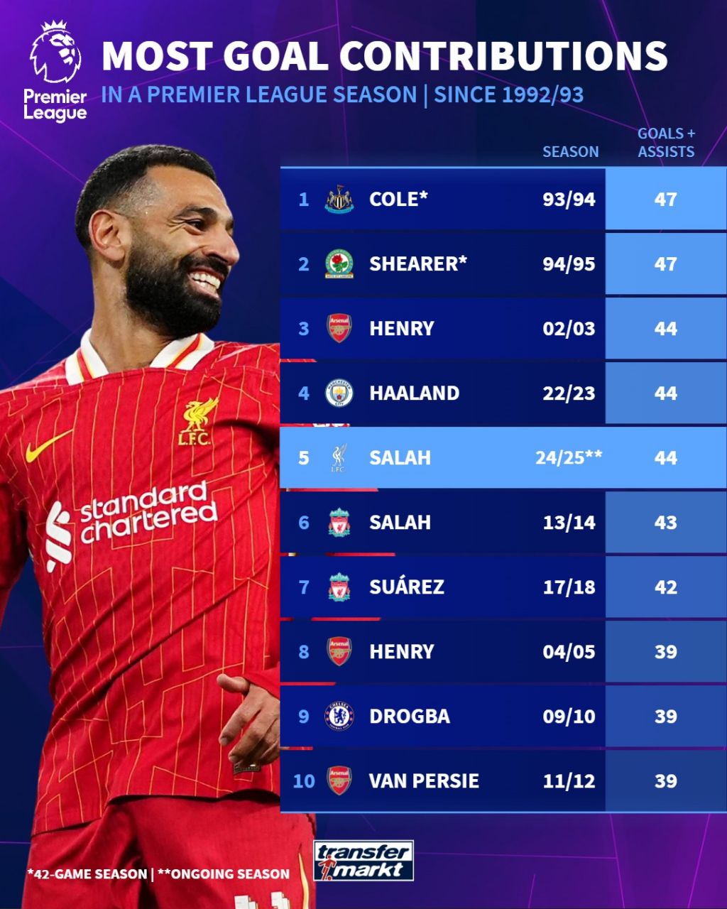 رکوردهای محمد صلاح 