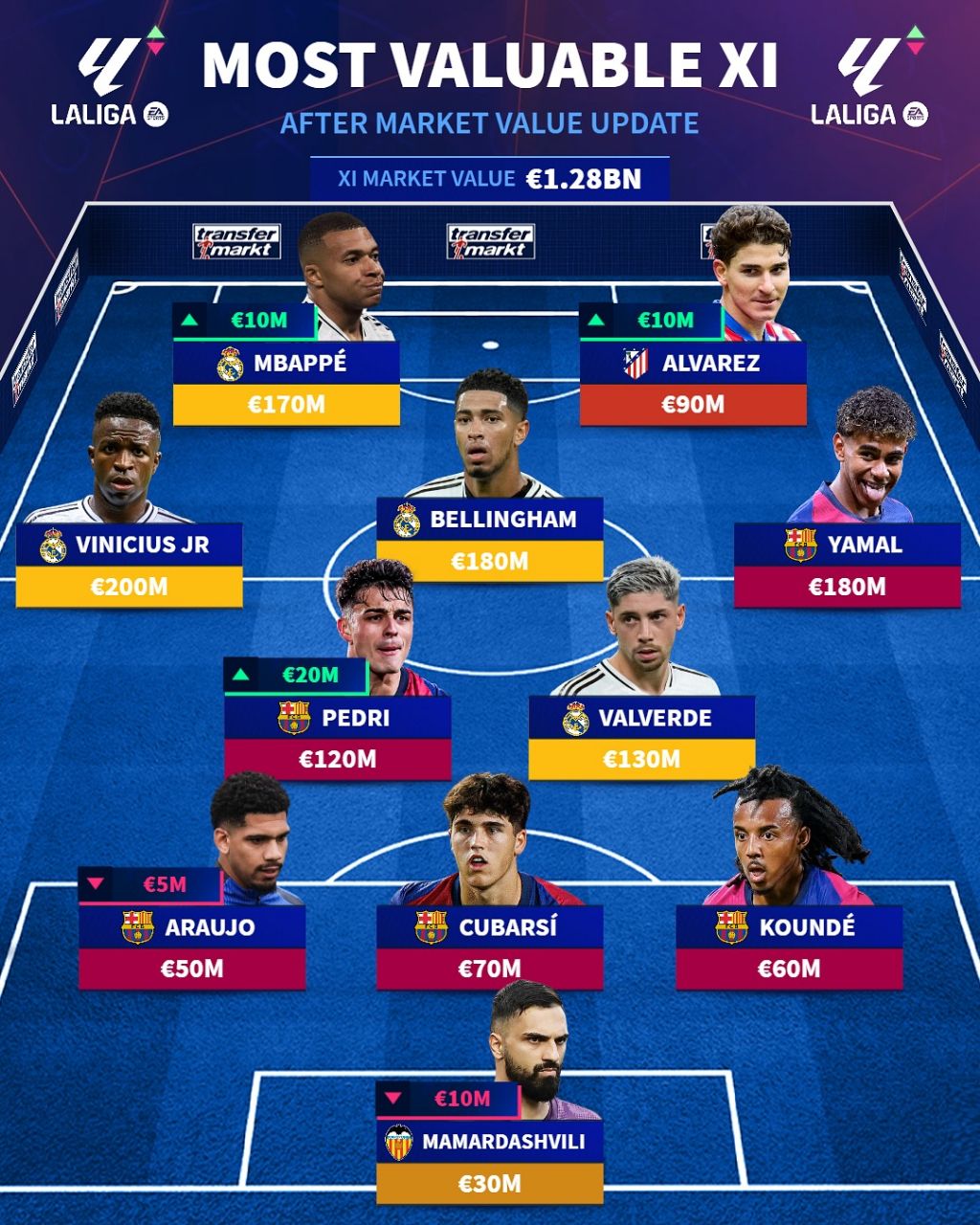 تیم منتخب باارزش‌ترین بازیکنان لالیگا